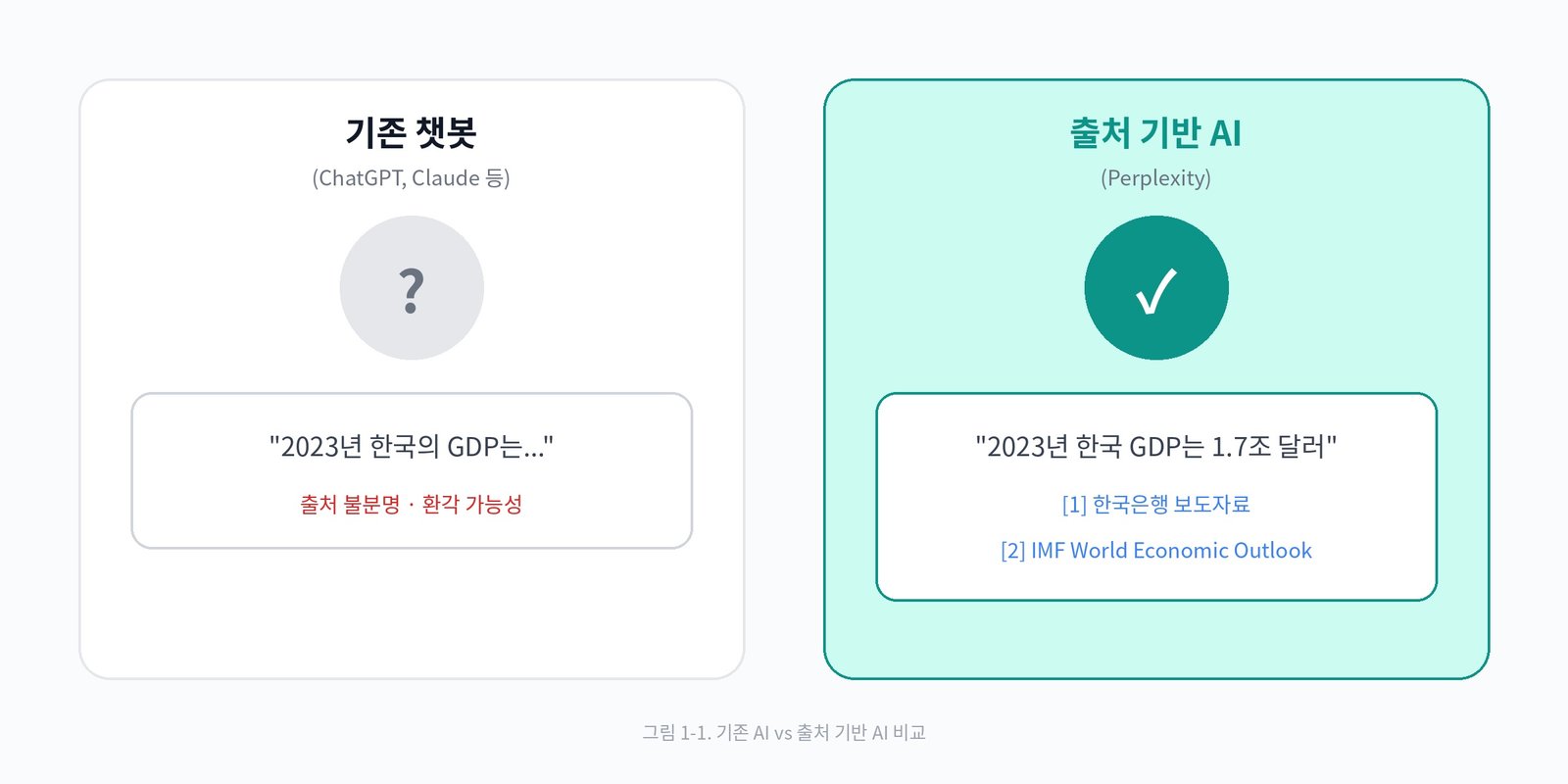 그림 1-1. 기존 AI vs 출처 기반 AI 비교