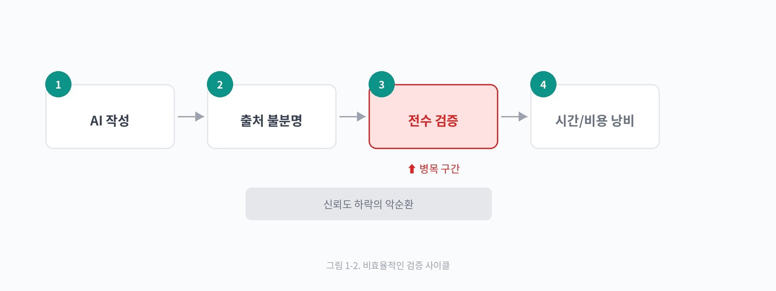 그림 1-2. 비효율적인 검증 사이클