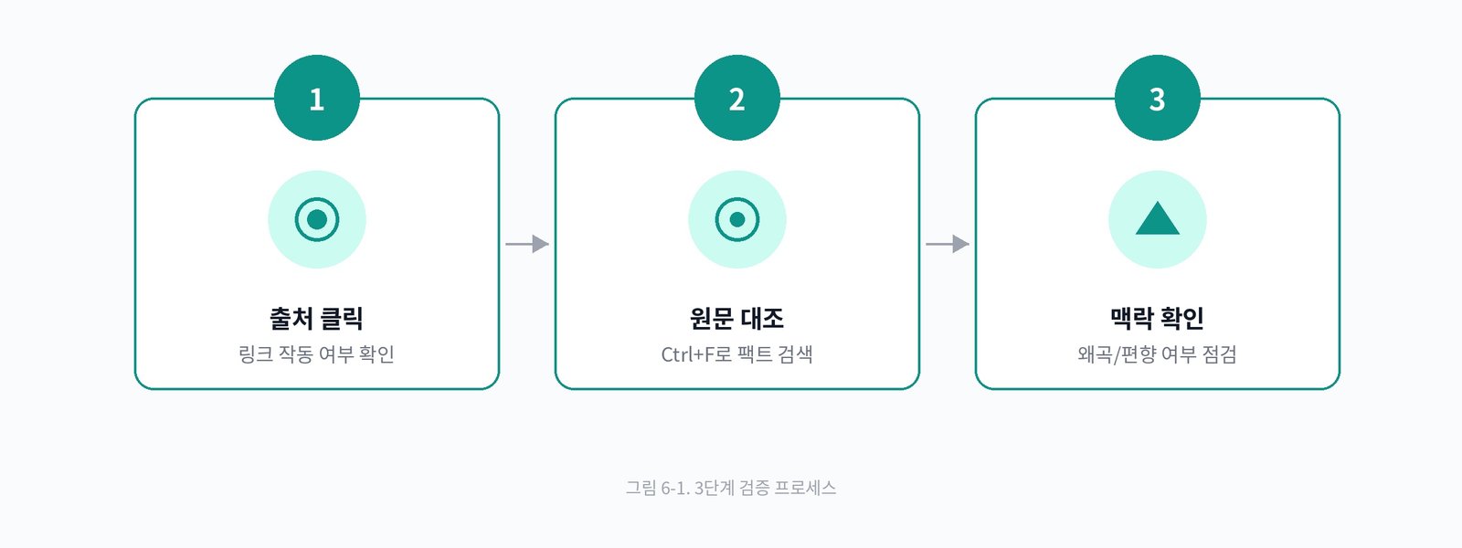 그림 6-1. 3단계 검증 프로세스