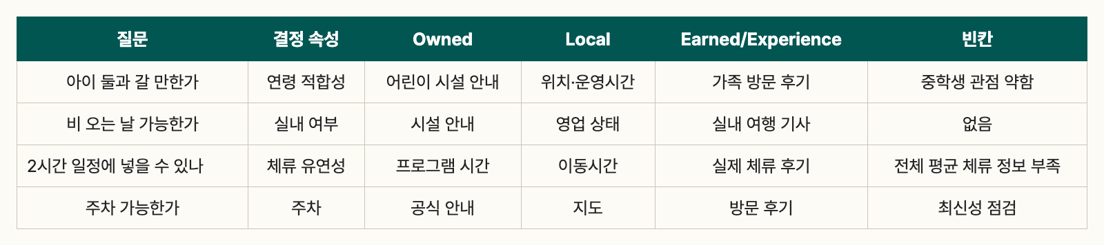 Evidence Map은 ‘출처 수집표’가 아니다 표 양식