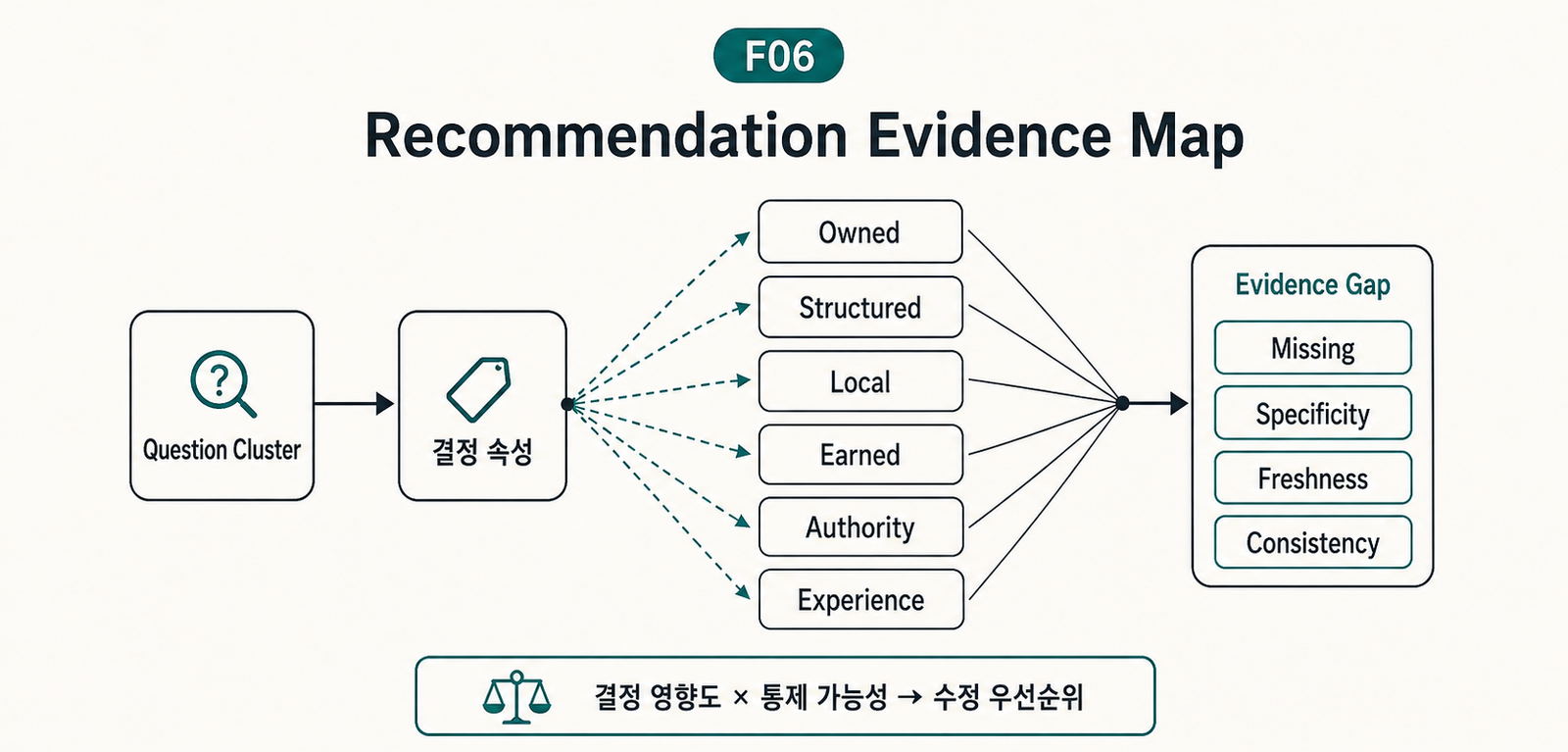 Question Cluster와 결정 속성에서 여섯 Evidence 유형으로 연결되고, 다시 네 Evidence Gap 유형과 수정 우선순위로 이어지는 도식.
