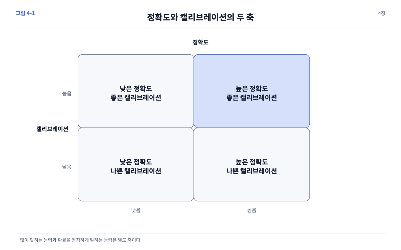 정확도 높고 낮음과 캘리브레이션 좋고 나쁨을 조합한 2×2 매트릭스.