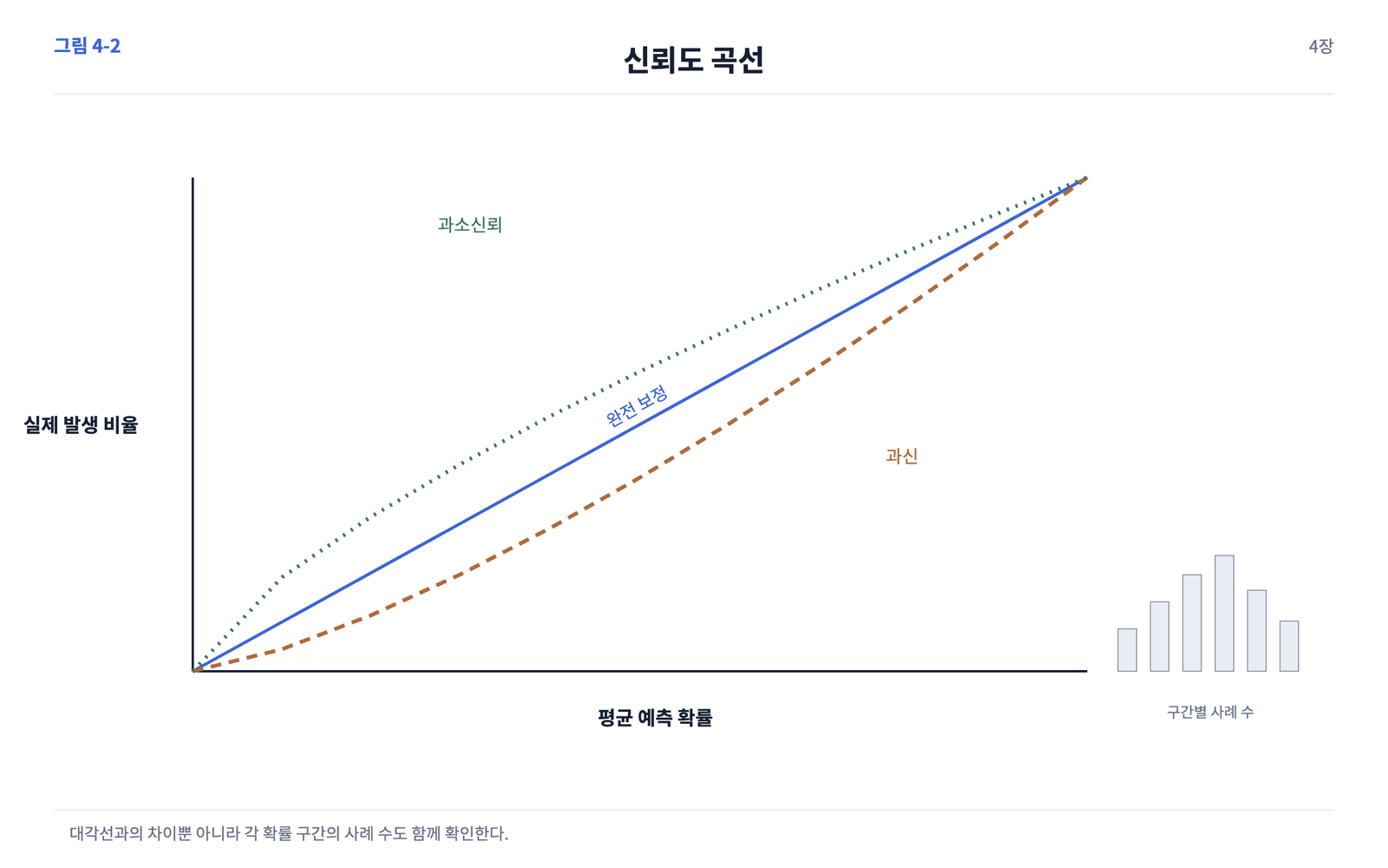 완전 보정 기준선, 과신 곡선, 과소신뢰 곡선과 표본 수 막대를 함께 그린 그래프.