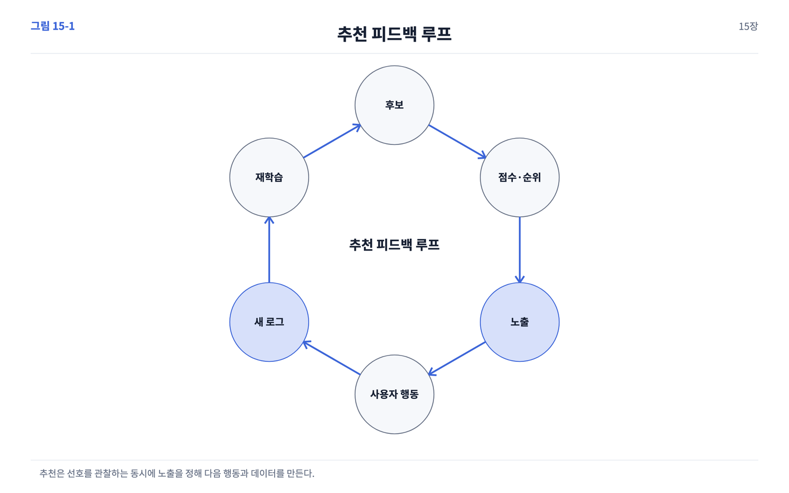후보, 순위, 노출, 행동, 로그, 재학습이 이어지는 원형 루프.