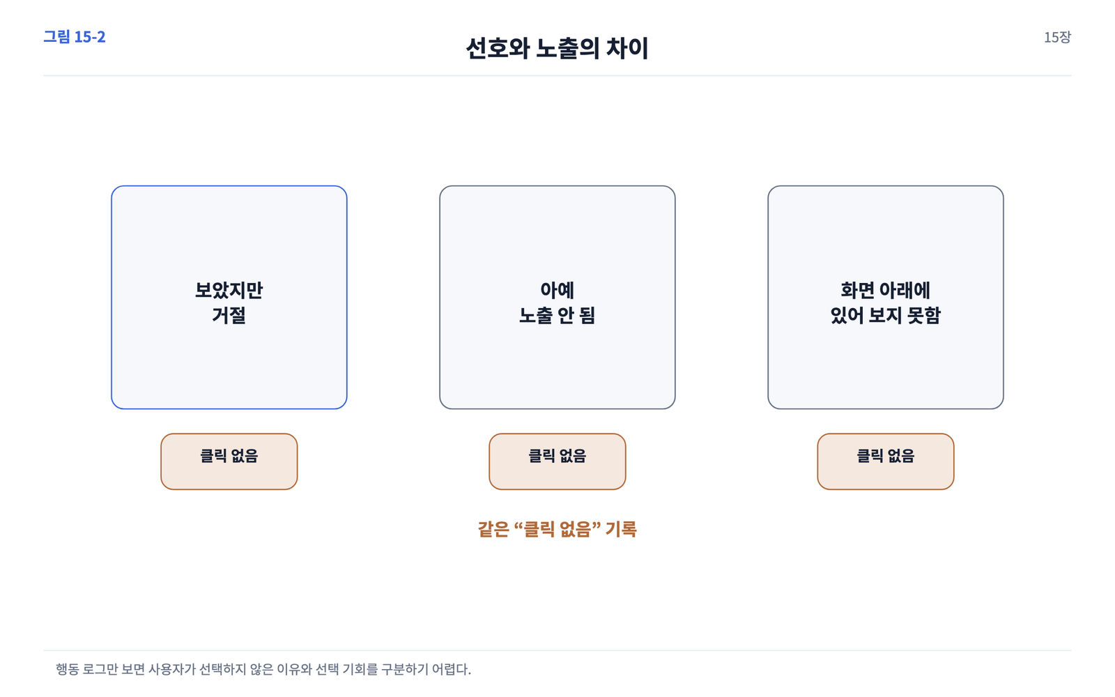 보았지만 거절, 노출되지 않음, 화면 아래에 있음의 세 상황 비교.