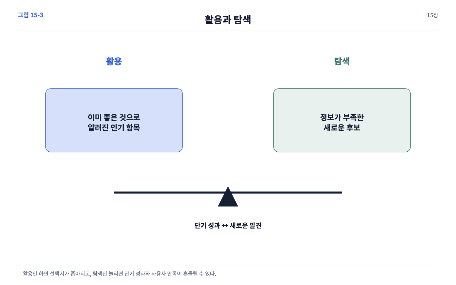 인기 항목 집중과 신규 항목 탐색을 저울처럼 비교한 도식.