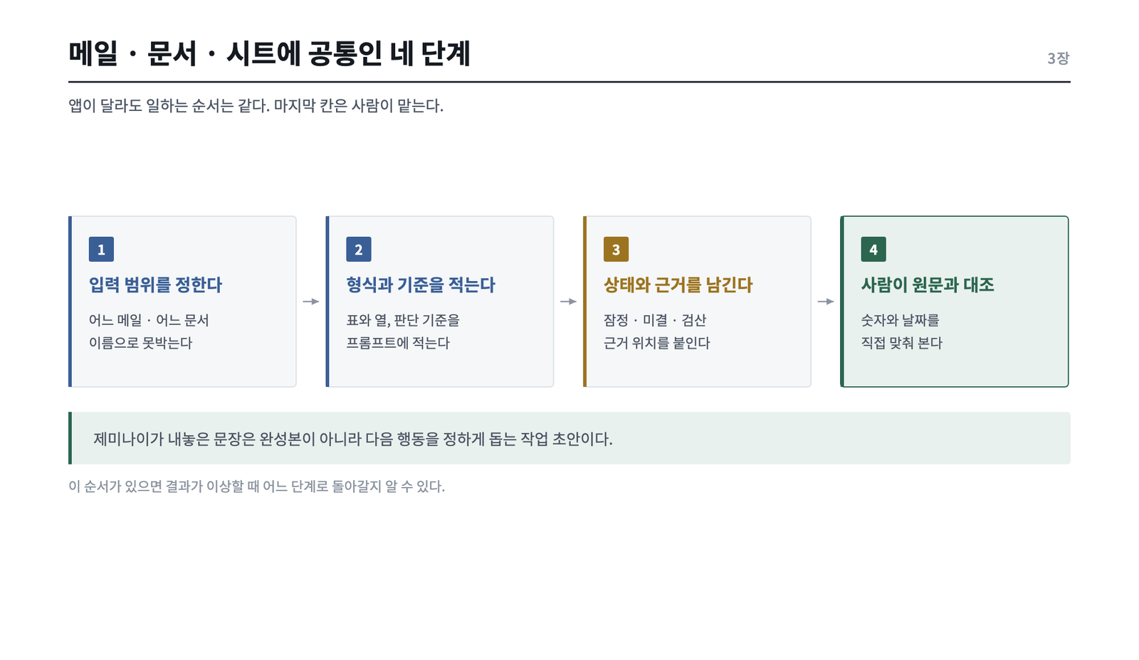 메일·문서·시트 세 실습에 공통인 네 단계. 입력 범위를 정하고, 형식과 판단 기준을 적고, 잠정·미결·검산 상태와 근거를 남긴 뒤, 마지막에 사람이 원문과 대조한다.