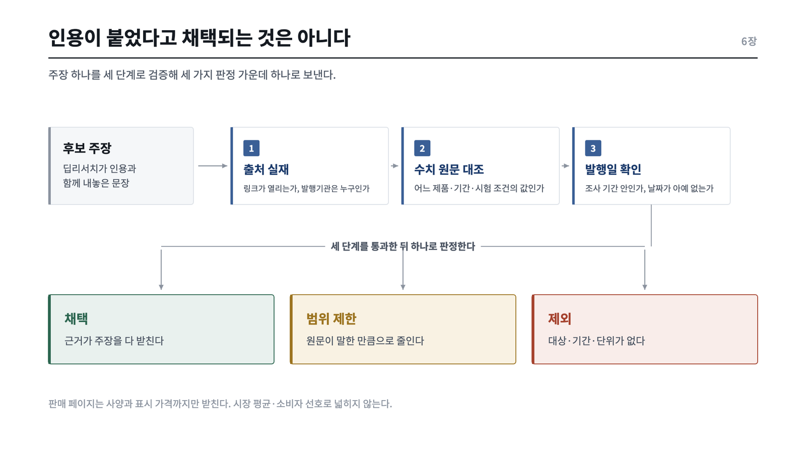 출처 검증 절차도. 후보 주장이 출처 실재, 수치 원문 대조, 발행일 확인 세 단계를 지난 뒤 채택·범위 제한·제외 가운데 하나로 판정된다.
