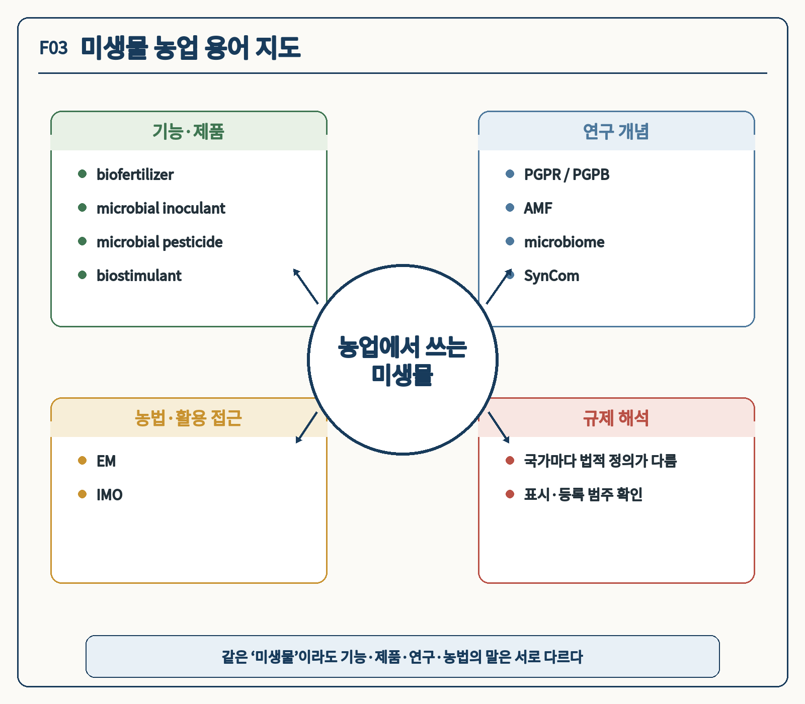 F03 미생물 농업 용어 지도