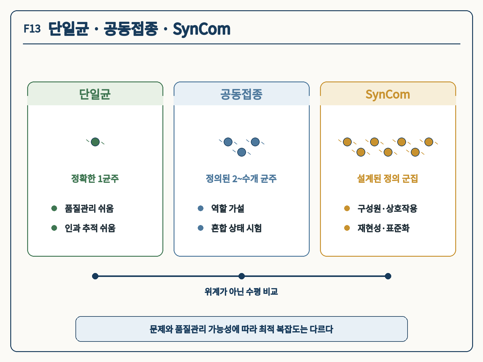 F13 단일균→공동접종→SynCom