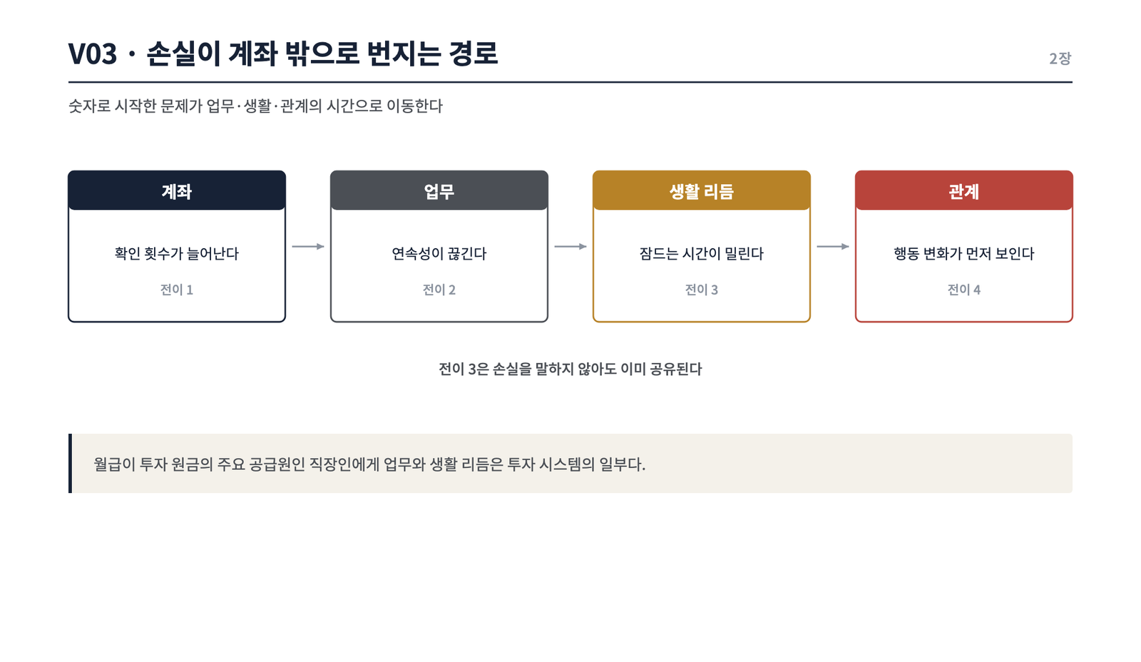 손실이 계좌 밖으로 번지는 경로. 계좌 확인 증가에서 업무 연속성 붕괴, 생활 리듬 이동, 관계에서의 행동 변화 순으로 이어지는 3단계 전이 도해.