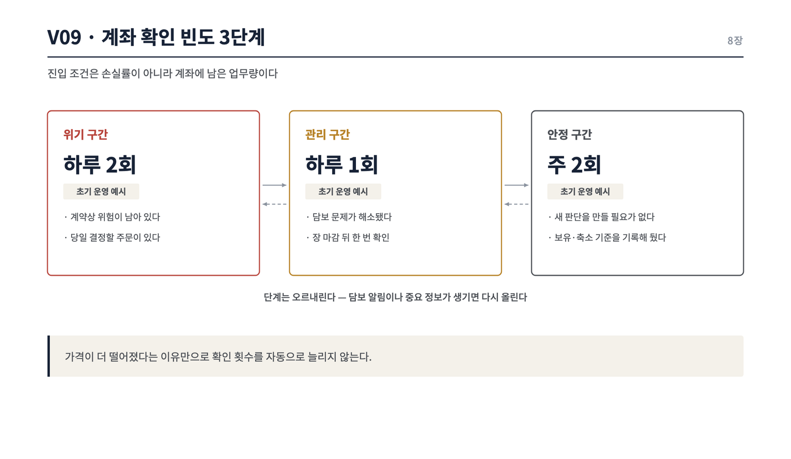 계좌 확인 빈도 3단계 카드. 위기 구간 하루 2회, 관리 구간 하루 1회, 안정 구간 주 2회를 초기 운영 예시로 제시하고 단계가 양방향으로 오르내림을 화살표로 표시.