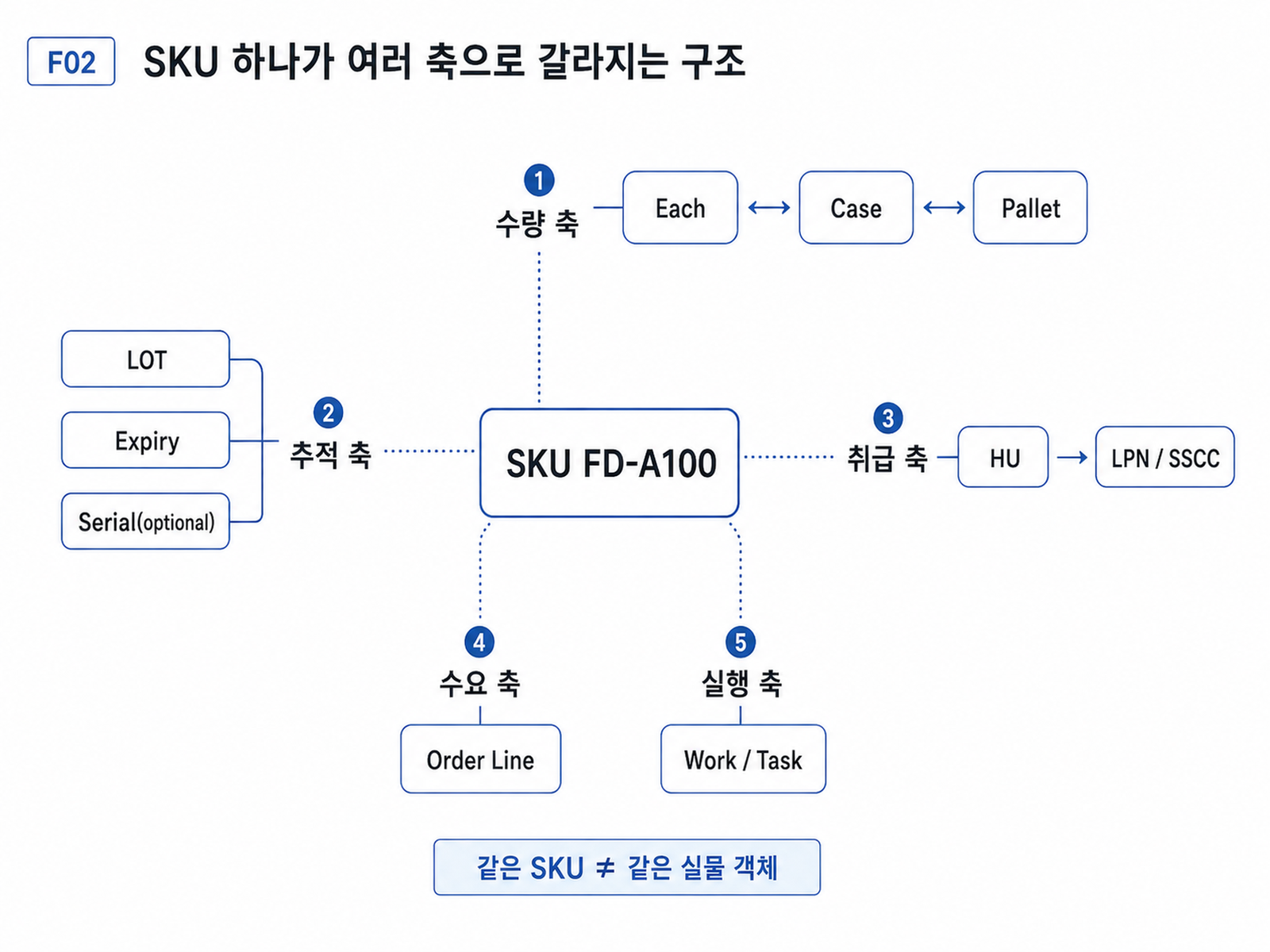 SKU 하나가 수량·추적·취급·수요·실행 다섯 축으로 갈라진다. 같은 SKU라도 같은 실물 객체가 아니라는 점을 보여 준다