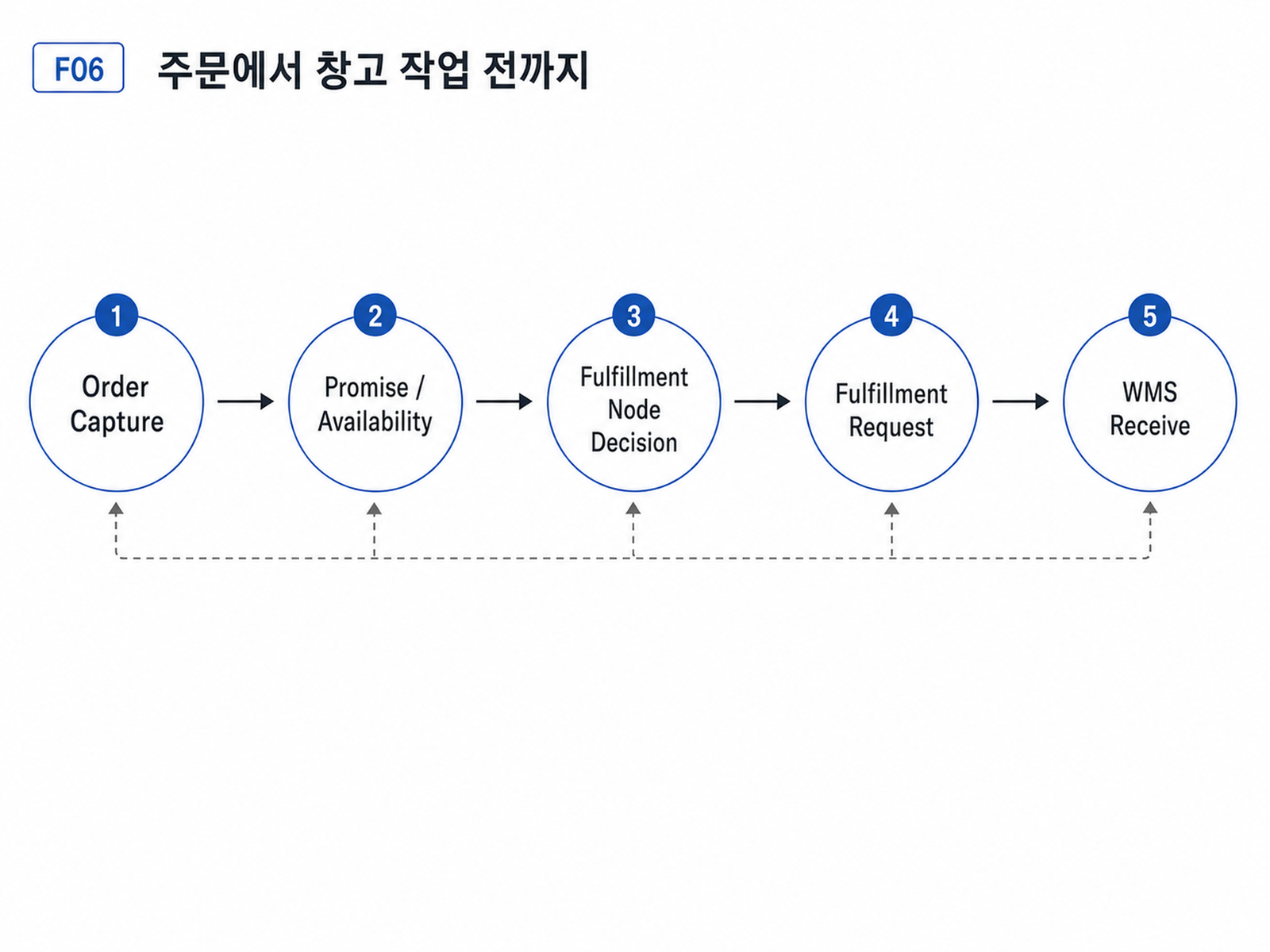 주문 접수, 약속 가능 수량 판단, 출고지 결정, 이행 요청, 창고 접수 다섯 단계가 순서대로 이어지는 흐름도