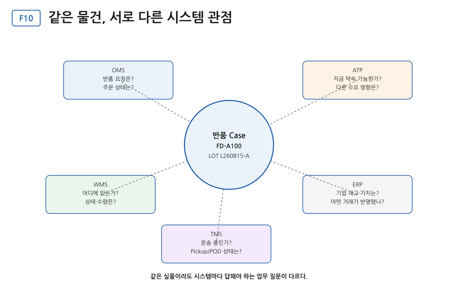 반품 케이스 하나를 가운데 두고 OMS·ATP·WMS·ERP·TMS가 각각 다른 질문을 던진다. 같은 실물이라도 시스템마다 답해야 하는 업무 질문이 다르다