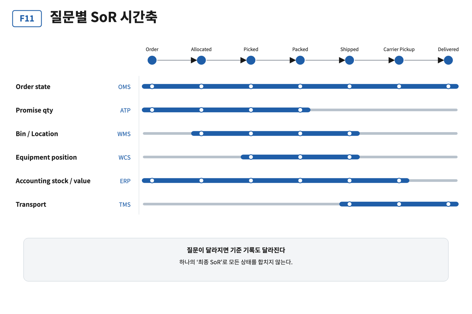 주문부터 배송까지 일곱 시점을 가로축에 두고, 주문 상태·약속 수량·위치·설비·회계 재고·운송 여섯 질문마다 기준 기록 시스템이 담당하는 구간이 다르게 표시된다