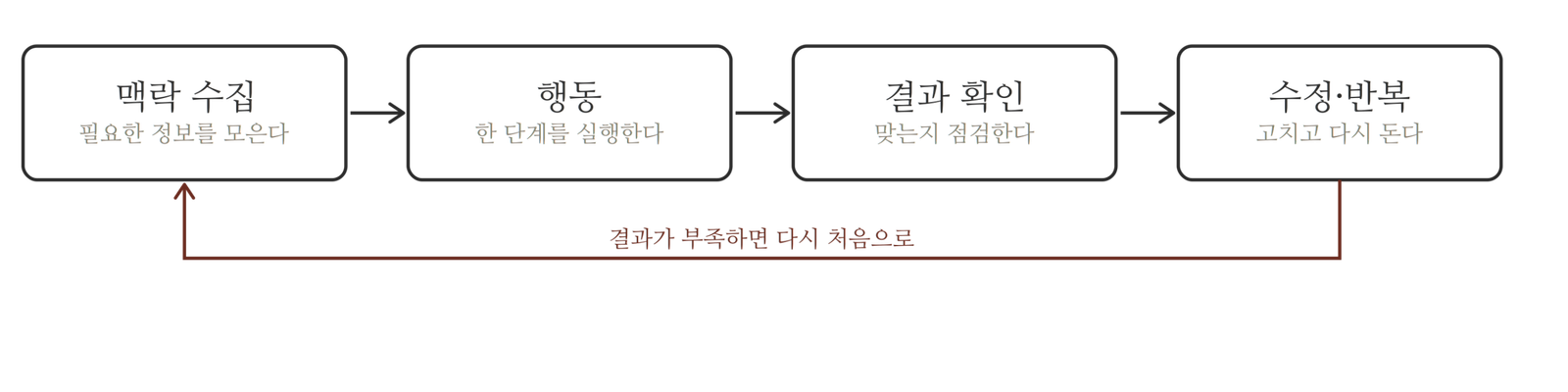 맥락 수집, 행동, 결과 확인, 수정·반복 네 단계가 화살표로 이어지고, 결과가 부족하면 다시 처음으로 돌아가는 순환 구조