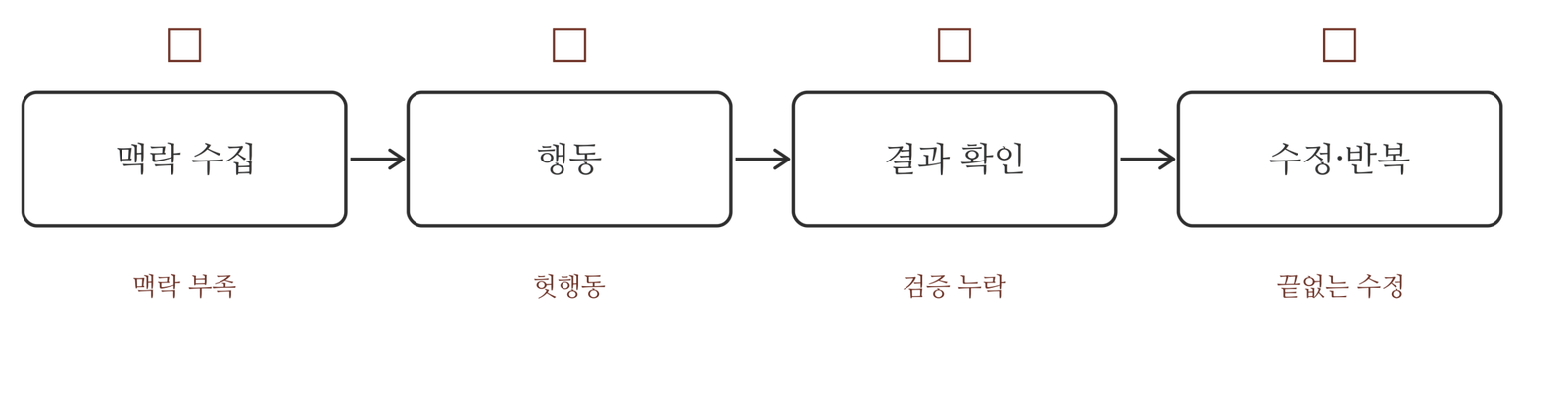 루프 네 단계 아래에 각 단계에서 생기는 실패가 적혀 있다. 맥락 부족, 헛행동, 검증 누락, 끝없는 수정