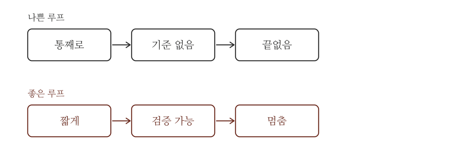 나쁜 루프는 통째로·기준 없음·끝없음으로 이어지고, 좋은 루프는 짧게·검증 가능·멈춤으로 이어진다
