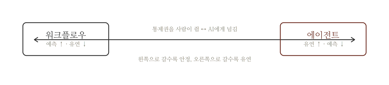 워크플로우와 에이전트를 양 끝에 둔 가로축. 왼쪽으로 갈수록 예측 가능하고 안정적이며, 오른쪽으로 갈수록 유연하지만 통제권이 AI로 넘어간다