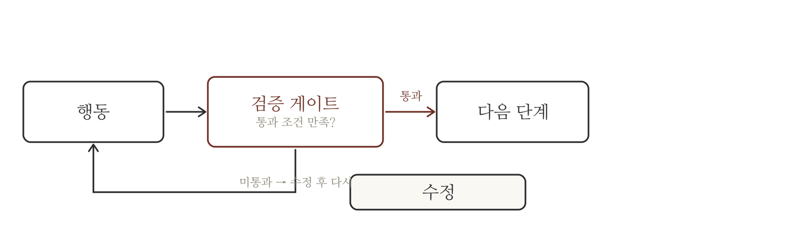 행동 다음에 검증 게이트를 두고, 통과 조건을 만족하면 다음 단계로 가고 미통과하면 수정 후 행동으로 되돌아간다