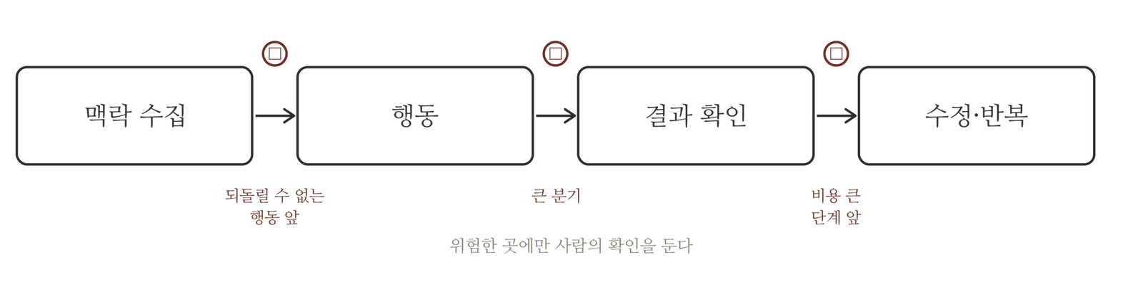 루프 네 단계 사이에 사람의 확인 지점 세 곳을 표시했다. 되돌릴 수 없는 행동 앞, 큰 분기, 비용 큰 단계 앞이다