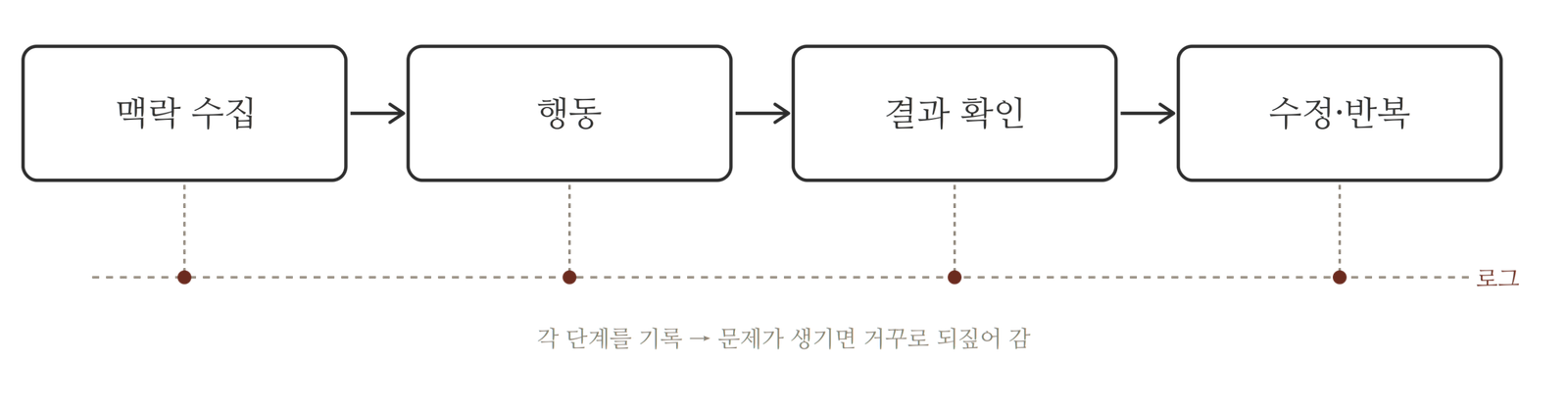 루프 네 단계가 각각 아래쪽 로그 선에 점으로 기록되어, 문제가 생기면 거꾸로 되짚어 갈 수 있다