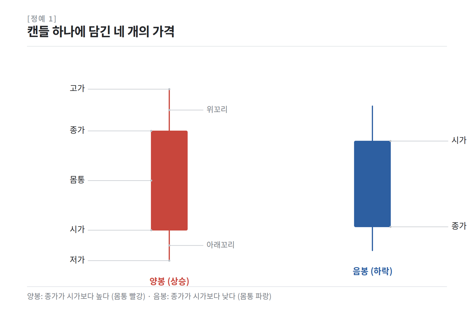 캔들 하나에 담긴 시가·고가·저가·종가와 몸통·꼬리 구조