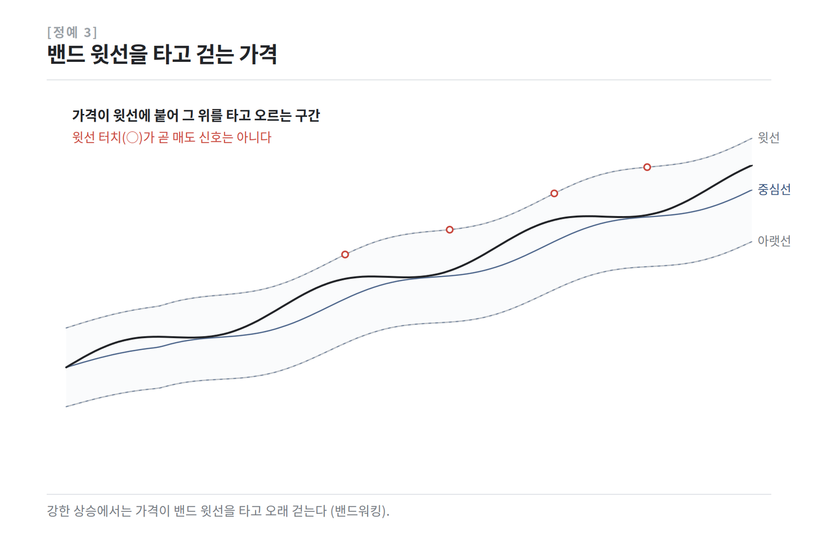강한 상승에서 가격이 볼린저밴드 윗선을 타고 오르는 밴드워킹