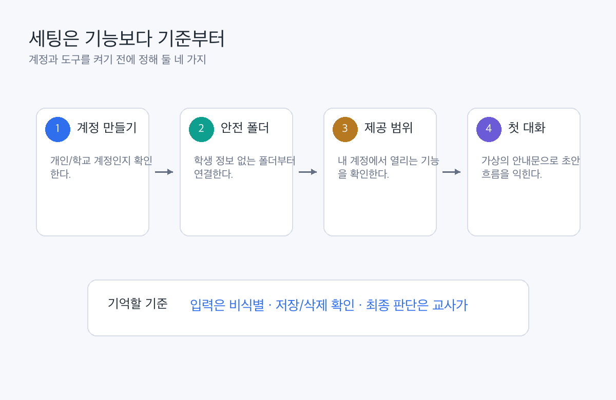 그림 2-1. 기능을 켜기 전에 계정, 안전 폴더, 제공 범위, 첫 대화 기준을 먼저 잡는다.