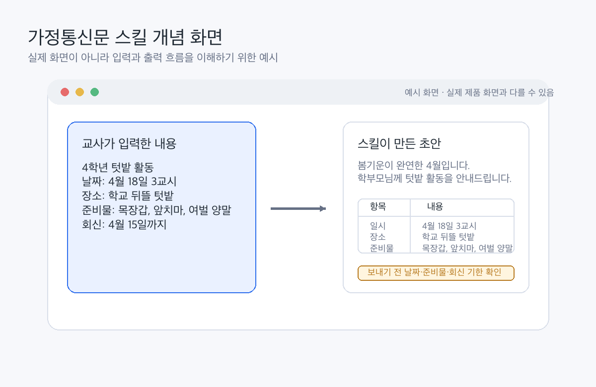 그림 4-1. 실제 제품 화면이 아니라, 입력 내용이 초안으로 바뀌는 흐름을 보여 주는 개념 화면이다.