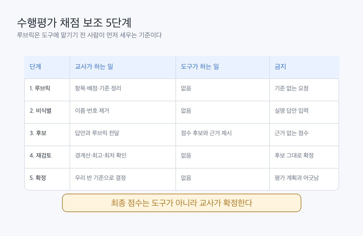 그림 6-1. 루브릭과 비식별 답안을 기준으로 후보를 받고, 최종 점수는 교사가 확정한다.
