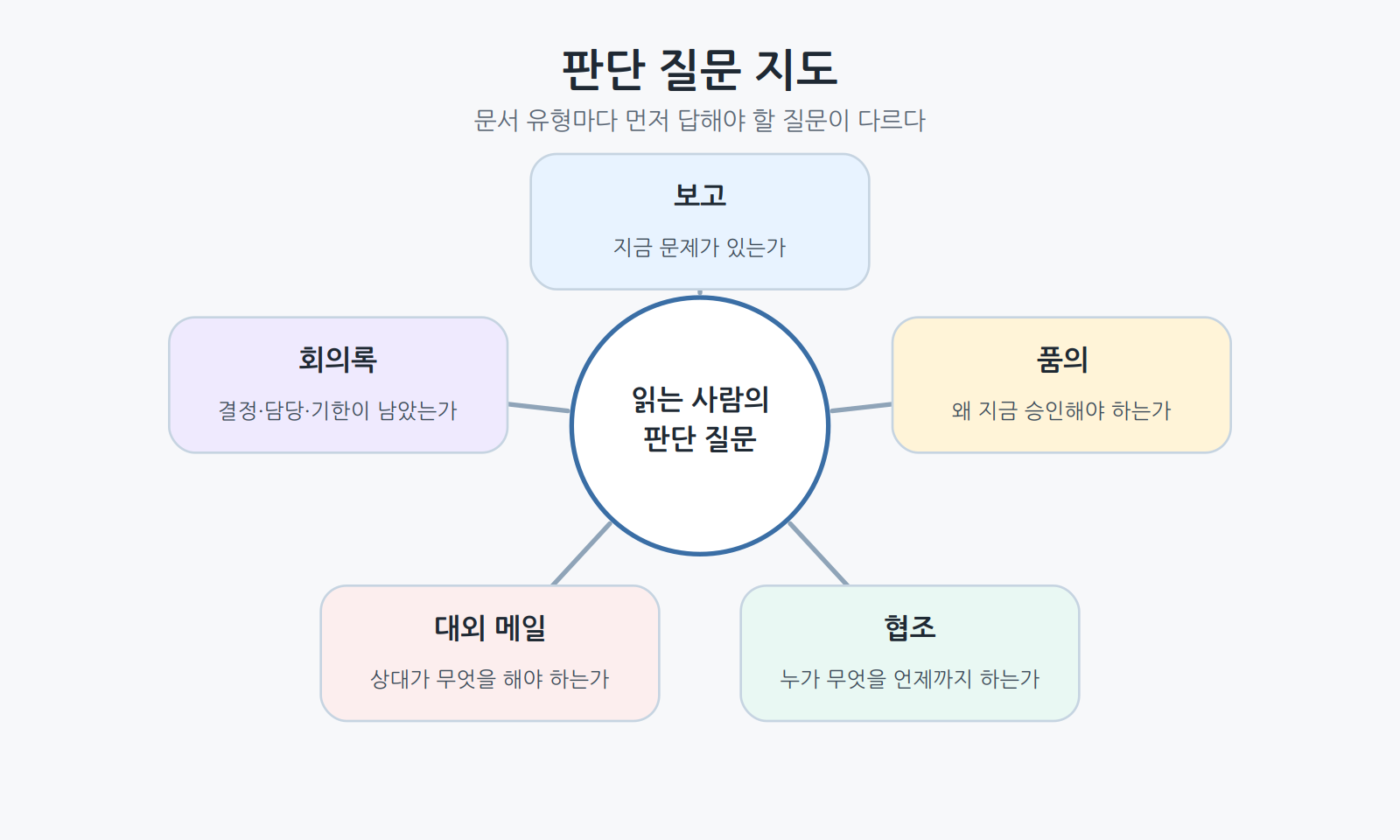 판단 질문 지도