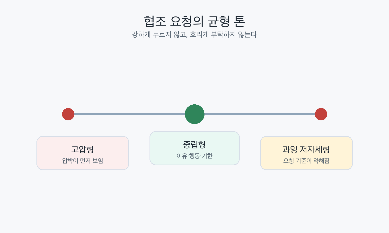 협조 요청의 균형 톤