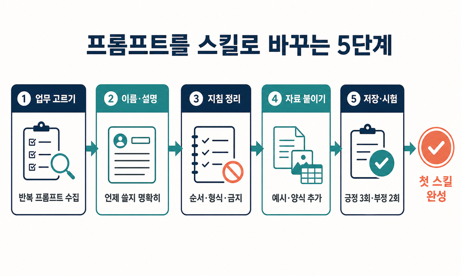 프롬프트를 스킬로 바꾸는 다섯 단계