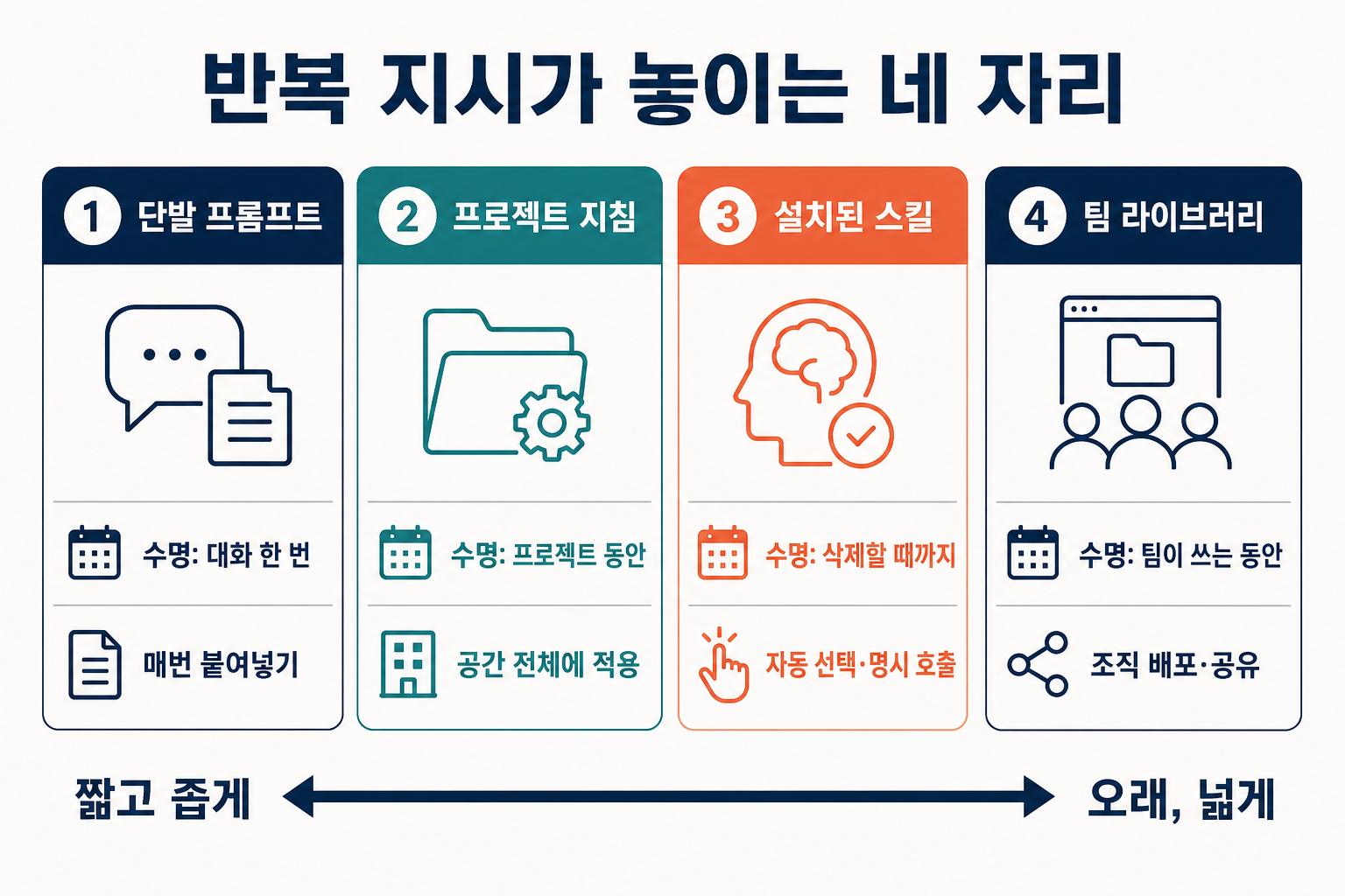 단발 프롬프트·프로젝트 지침·설치된 스킬·팀 라이브러리 비교