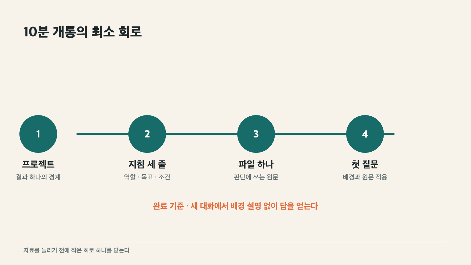 프로젝트, 지침 세 줄, 파일 하나, 첫 질문으로 이어지는 10분 개통의 최소 회로