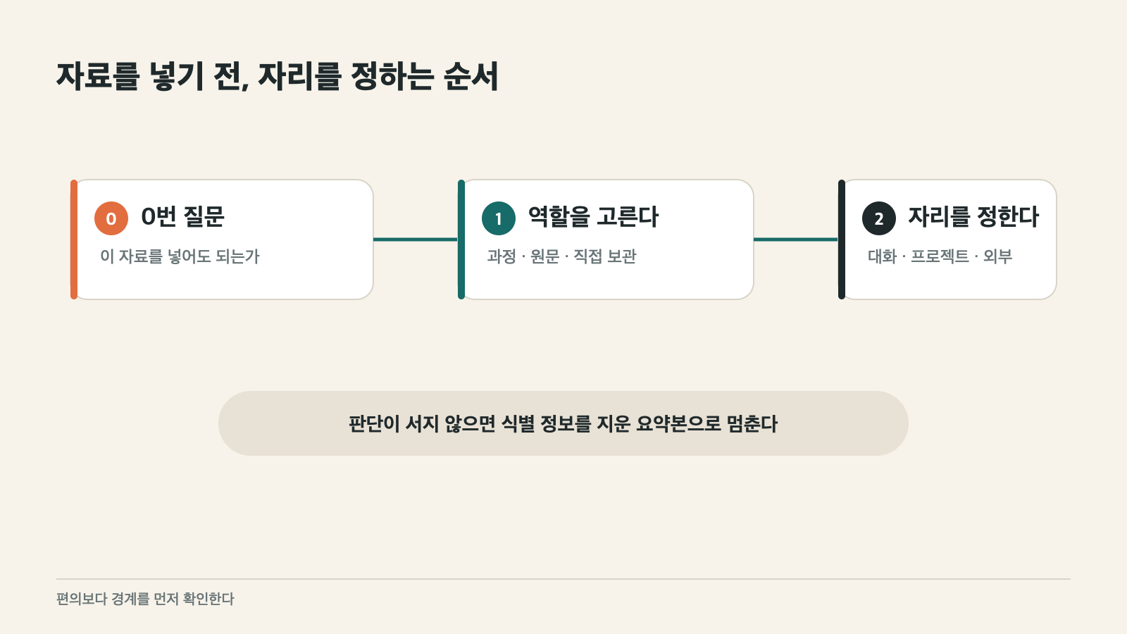 0번 질문을 거쳐 자료의 역할과 보관 자리를 정하는 배치 판단 순서