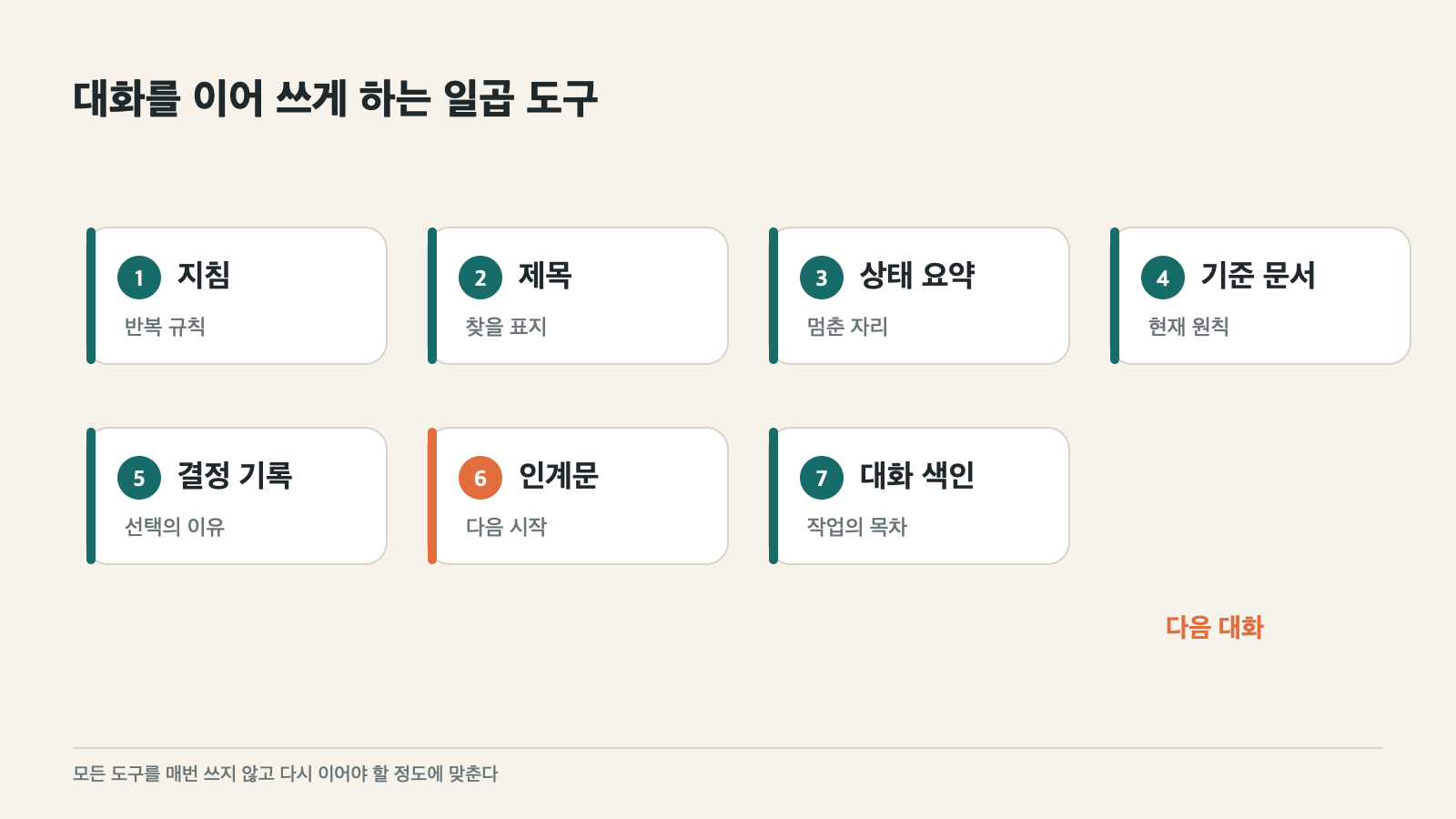 지침, 제목, 상태 요약, 기준 문서, 결정 기록, 인계문, 대화 색인으로 구성된 연결 도구