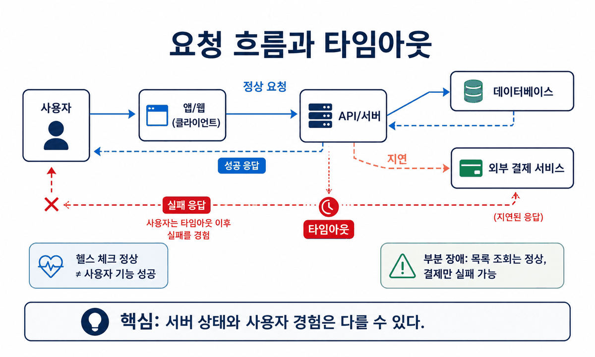 사용자 앱에서 시작된 요청이 서비스 진입점과 기능 서버를 거쳐 데이터베이스와 외부 결제 서비스로 연결된다. 외부 결제 서비스의 응답이 지연되면서 사용자에게 돌아오는 응답 경로에 타임아웃이 표시돼 있다.
