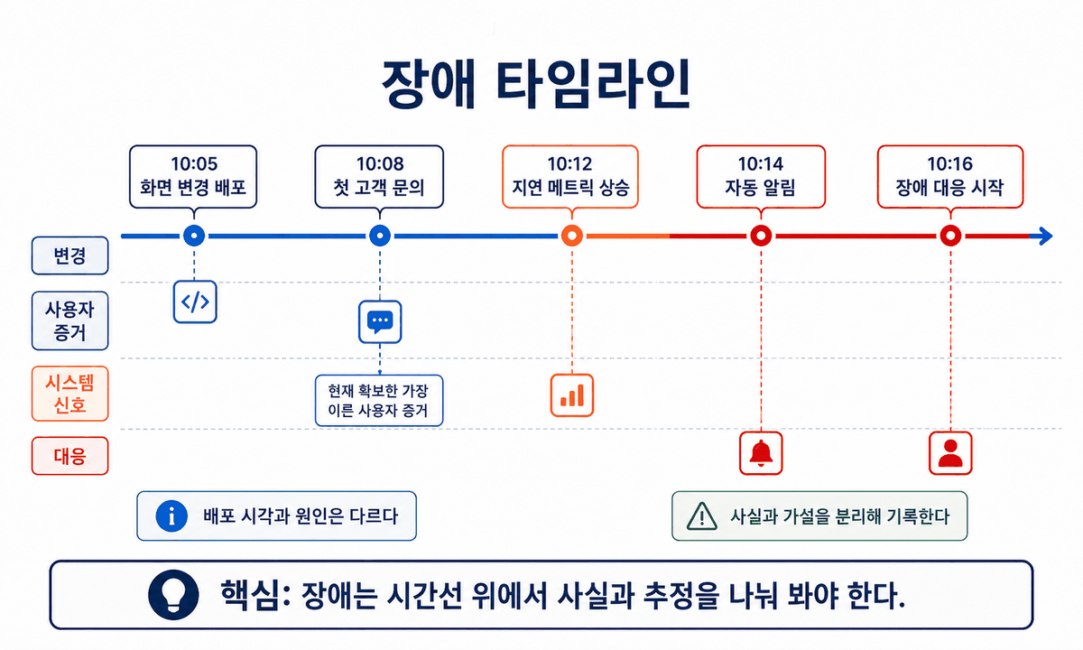 오전 10시 5분 화면 변경 배포, 10시 8분 첫 고객 문의, 10시 12분 지연 메트릭 상승, 10시 14분 자동 알림, 10시 16분 장애 대응 시작이 시간 순서로 표시된다. 각 사건은 변경, 사용자 증거, 시스템 신호, 대응 네 줄로 나뉘어 어떤 종류의 기록인지 구분된다. 첫 고객 문의에는 현재 확보한 가장 이른 사용자 증거라는 설명이 붙고, 배포 시각과 원인은 다르다는 표시와 사실과 가설을 분리해 기록하라는 경고가 있다.