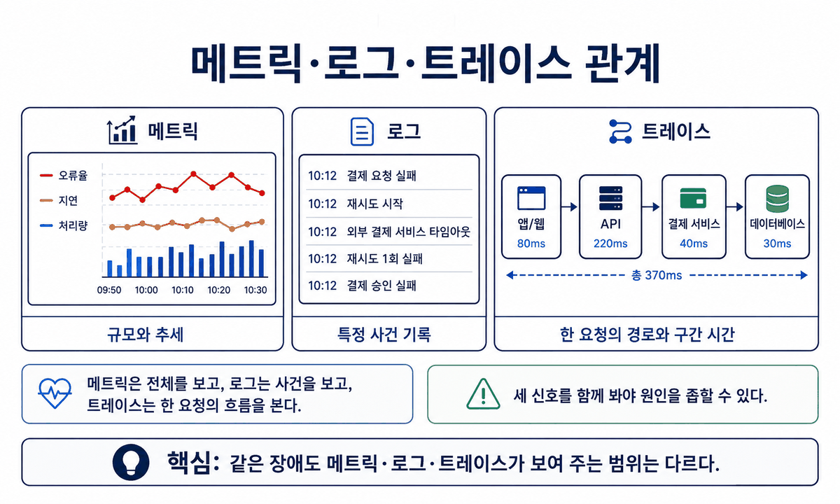세 패널이 메트릭, 로그, 트레이스를 비교한다. 메트릭 패널은 오류율·지연·처리량을 시간에 따라 보여 주며 규모와 추세를 나타낸다. 로그 패널은 10시 12분의 결제 요청 실패, 재시도 시작, 외부 결제 서비스 타임아웃, 재시도 실패, 결제 승인 실패를 차례로 기록한다. 트레이스 패널은 앱과 웹 80밀리초, API 220밀리초, 결제 서비스 40밀리초, 데이터베이스 30밀리초로 이어지는 한 요청의 경로와 총 370밀리초를 보여 준다. 세 신호를 함께 봐야 원인을 좁힐 수 있다는 설명이 붙어 있다.