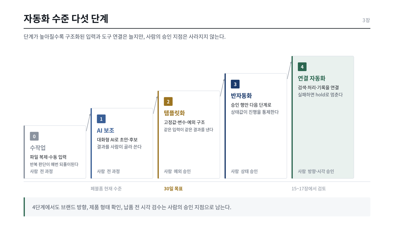 왼쪽 아래의 0단계 수작업에서 오른쪽 위의 4단계 연결 자동화까지 계단이 올라간다. 단계가 높아질수록 구조화된 입력과 도구 연결은 늘지만 사람의 승인 지점은 사라지지 않는다.