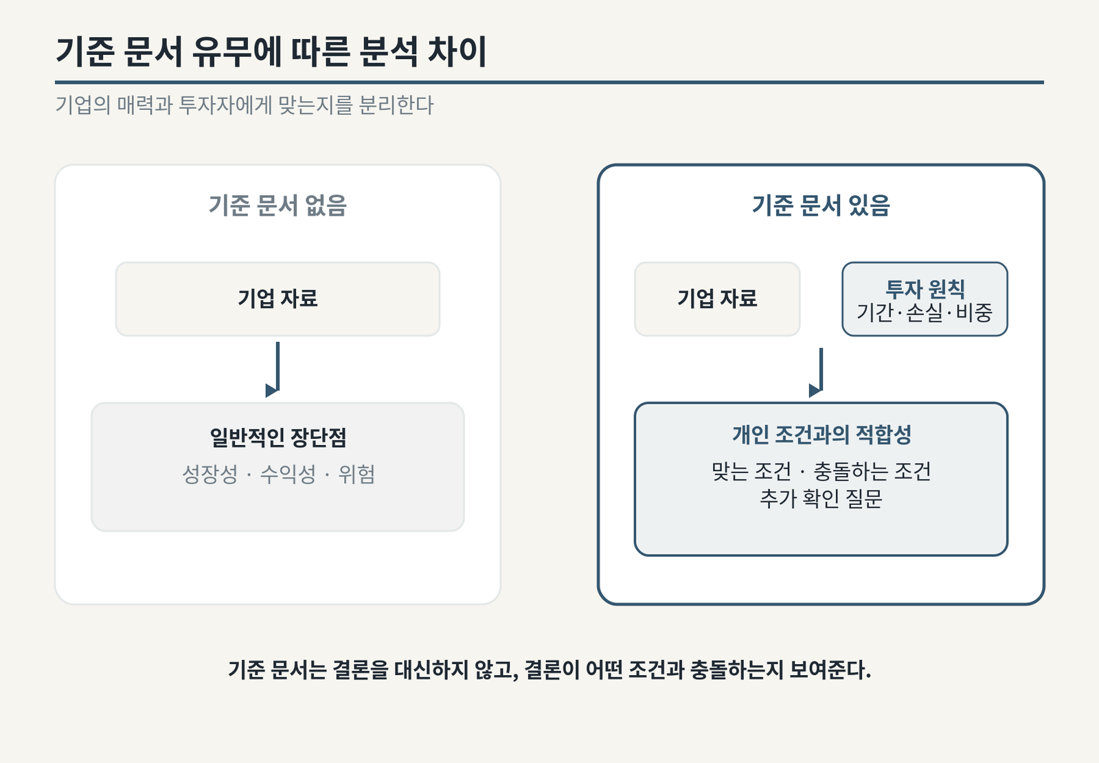 기준 문서 없이 기업 자료만 넣으면 일반적인 성장성·수익성·위험 분석이 나오고, 기준 문서를 함께 넣으면 기간·손실·비중과 맞는 조건, 충돌하는 조건, 추가 확인 질문이 나온다는 비교도