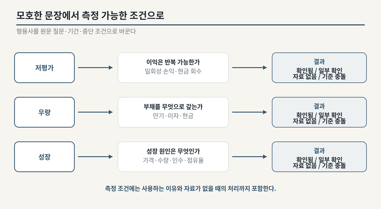 저평가·우량·성장을 확인 질문과 자료 상태로 바꾸는 흐름