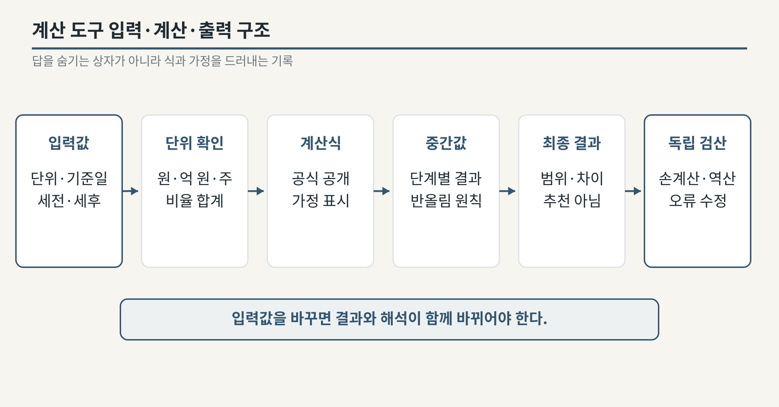 입력, 단위, 식, 중간값, 결과, 독립 검산의 순서