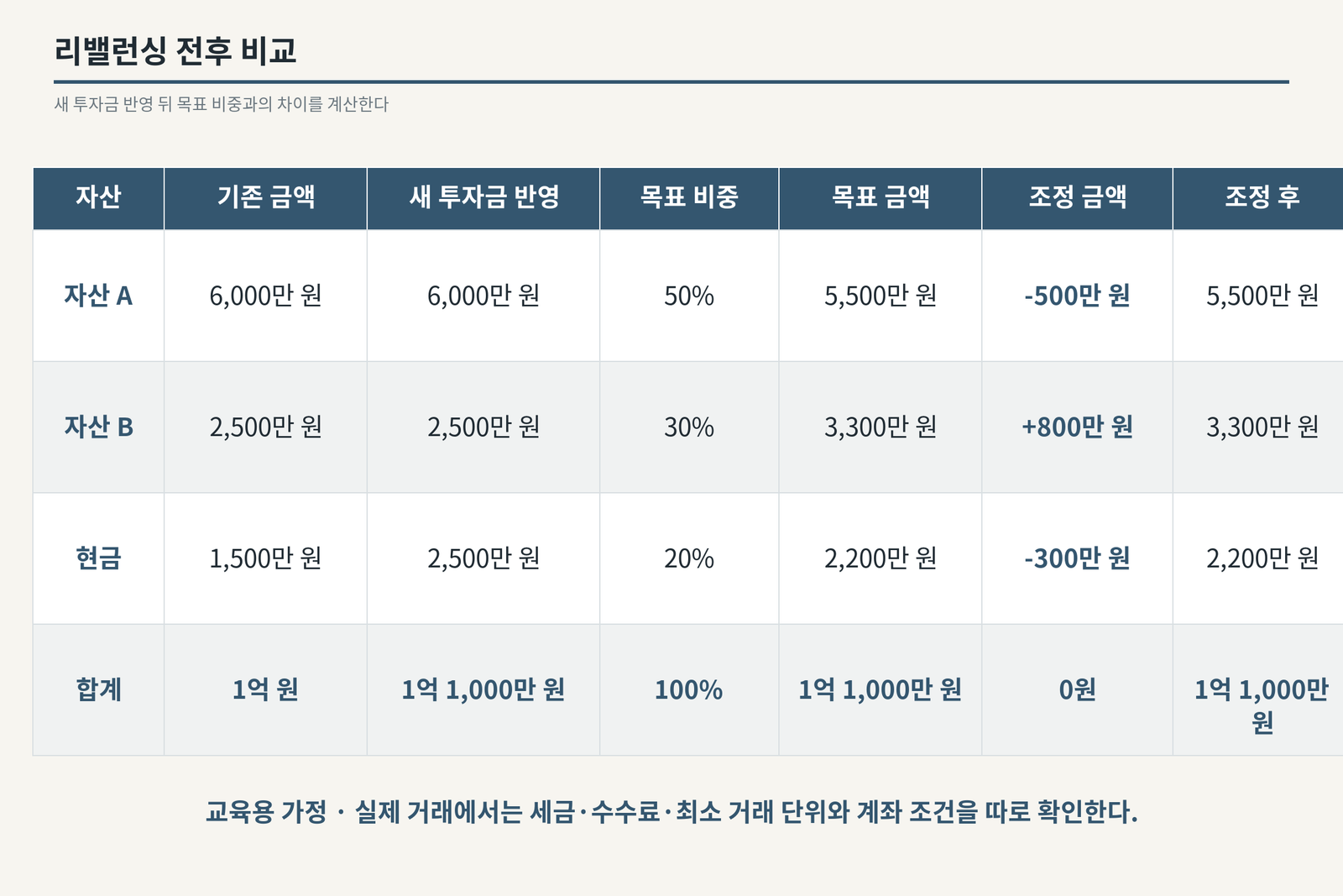 세 자산의 기존 금액, 새 투자금 반영 금액, 목표 금액, 조정액, 조정 후 금액을 비교한 표