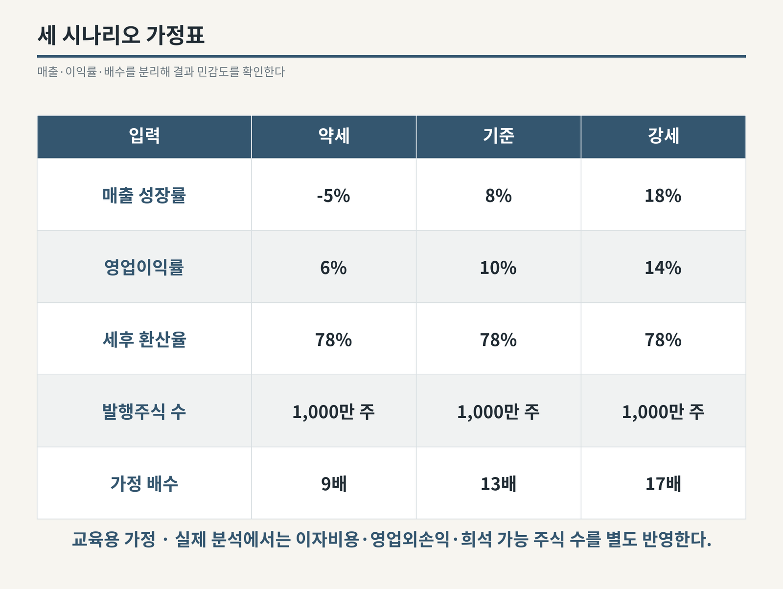 약세·기준·강세의 성장률, 이익률, 환산율, 주식 수, 배수를 비교한 표