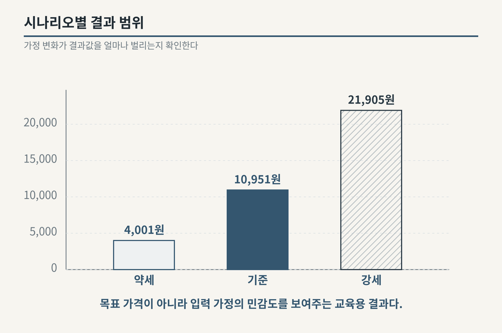 약세 4,001원, 기준 10,951원, 강세 21,905원의 교육용 가정 결과를 비교한 막대 차트