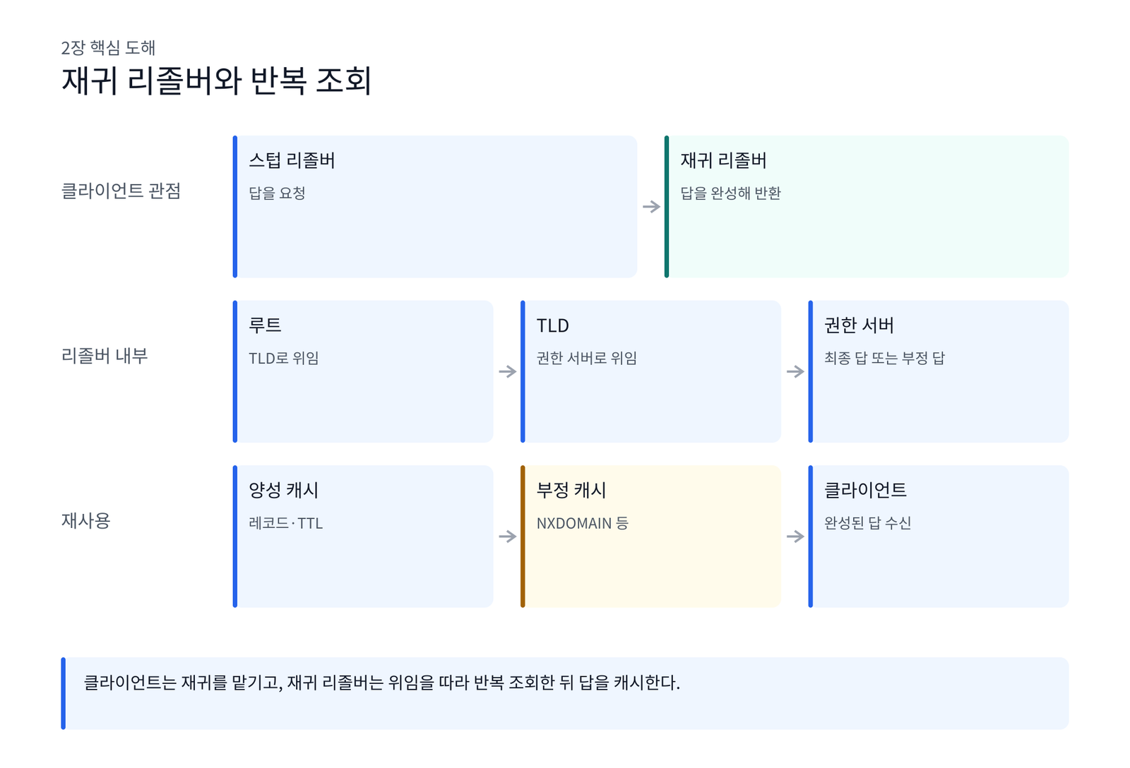 도해 2. 재귀 리졸버와 반복 조회